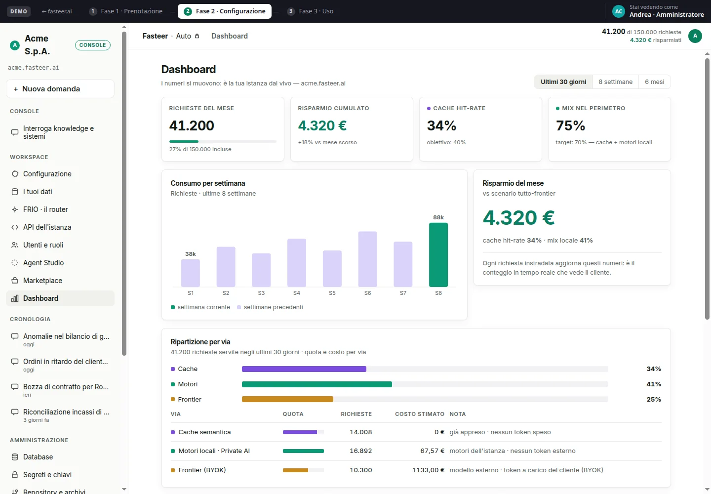Dashboard reale dei risparmi Fasteer con risparmio cumulato, quota di utilizzo locale e ripartizione delle richieste tra cache, motori privati e modelli frontier